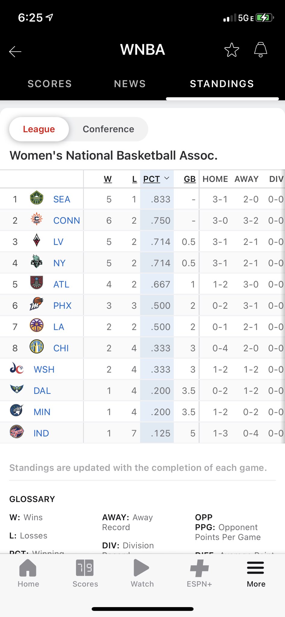 Wnba standing on sale