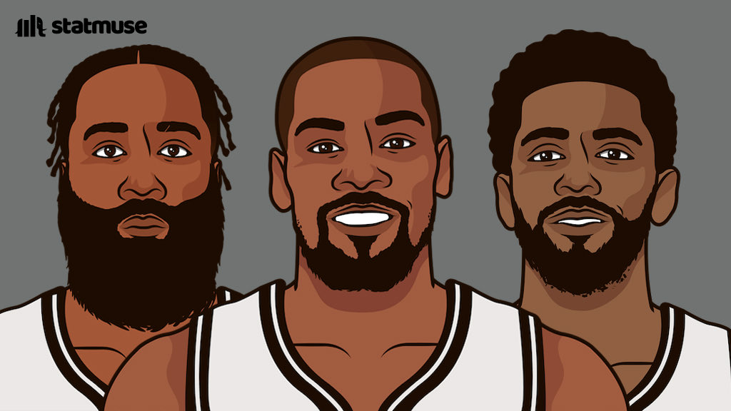 statmuse's tweet photo. The Nets Big 3 are averaging 85.9 points in the playoffs.

KD 35/8/3 on 56/46/91%
Harden 26/7/11 on 55/46/91%
Kyrie 25/7/3 on 47/38/100% https://t.co/aUgQ5gKD3a