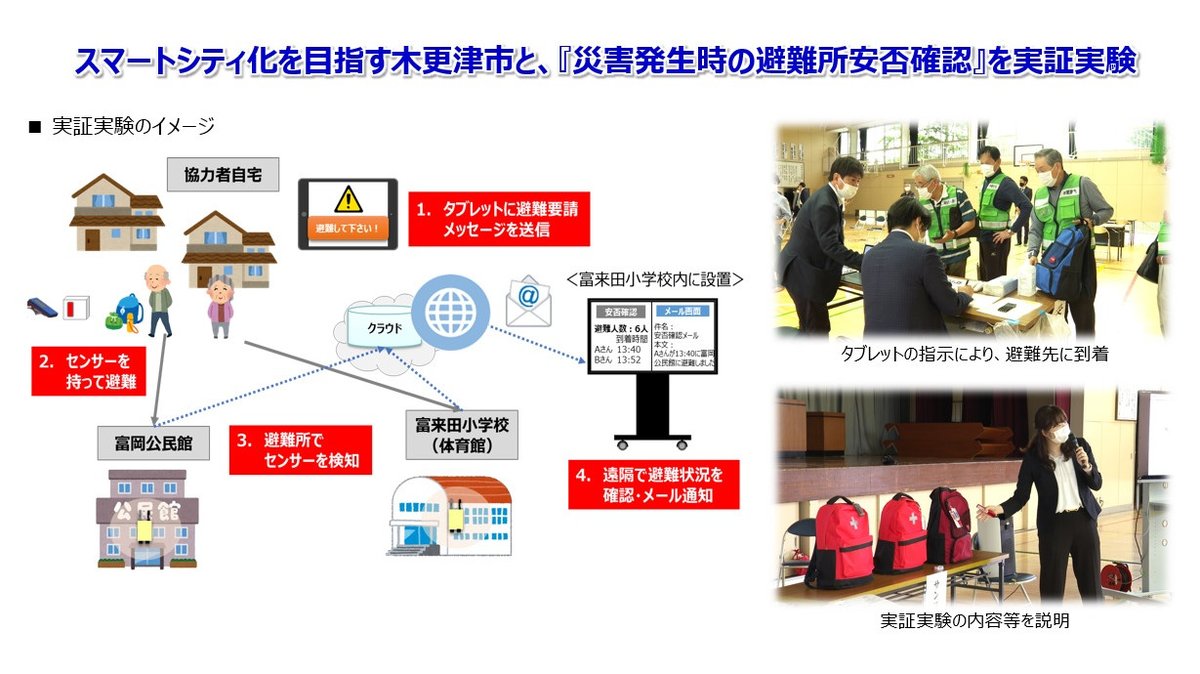 ট ইট র Ntt東日本 木更津市 とスマートシティ化を推進 産学官連携によるictを融合した持続的な街づくりを協働で進めてきた木更津市と Ntt東日本 このたび デンソー と連携し 災害時における避難所安否確認の実証実験を行いました