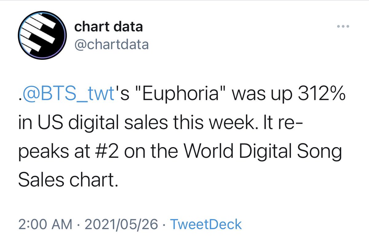 JJK_Times's tweet photo. K media | BTS Jungkook’s ‘Euphoria’ re-peaked at #2 on the latest World Digital Song Sales, the highest charting solo by a Korean act. The song’s digital sales in US was up 312%. The song crossed 238M streams on Spotify (05.30), the first solo by a K-pop male idol to hit the mark https://t.co/vYcwuKn57f