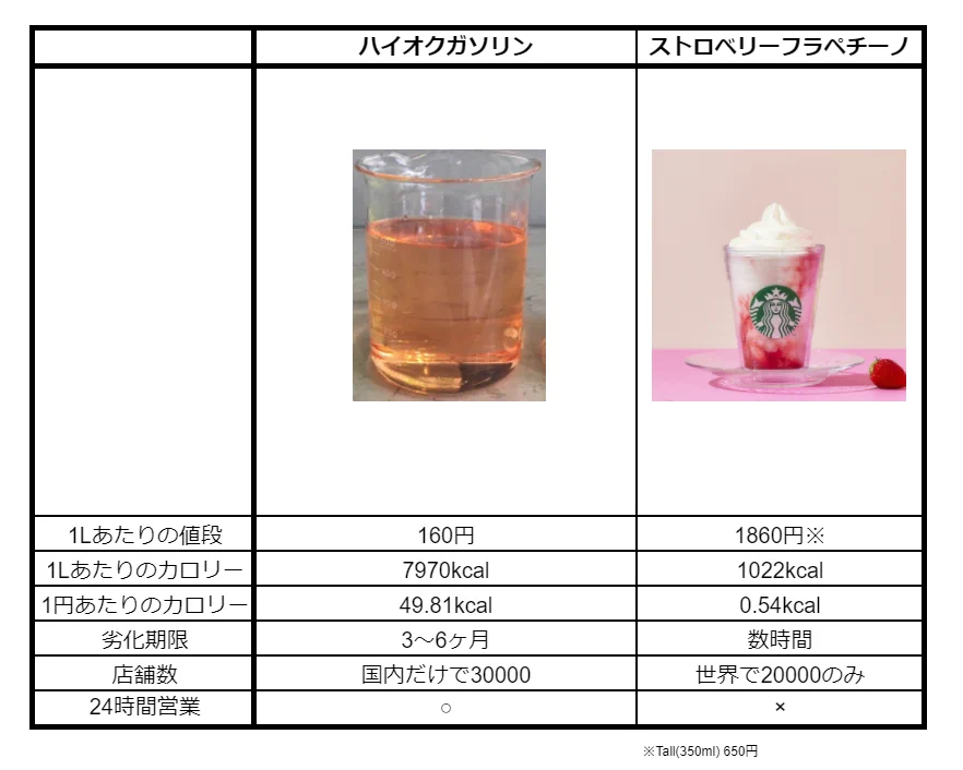 どっちが優れているか一目瞭然？ガソリンとスタバのフラペチーノを徹底比較www