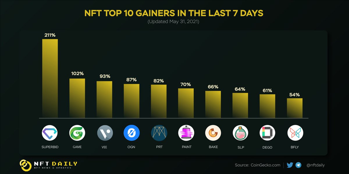 BitcoinEcoTK's tweet photo. NFT Top 10 Gainers In The Last 7D 🔥

@superbid_io has risen steadily last week, you know @LoganPaul has joined the SuperBid team yet? 

$SUPERBID $GAME $VEE $OGN $PRT $PAINT $BAKE $SLP $DEGO $BFLY https://t.co/quakvWre2u