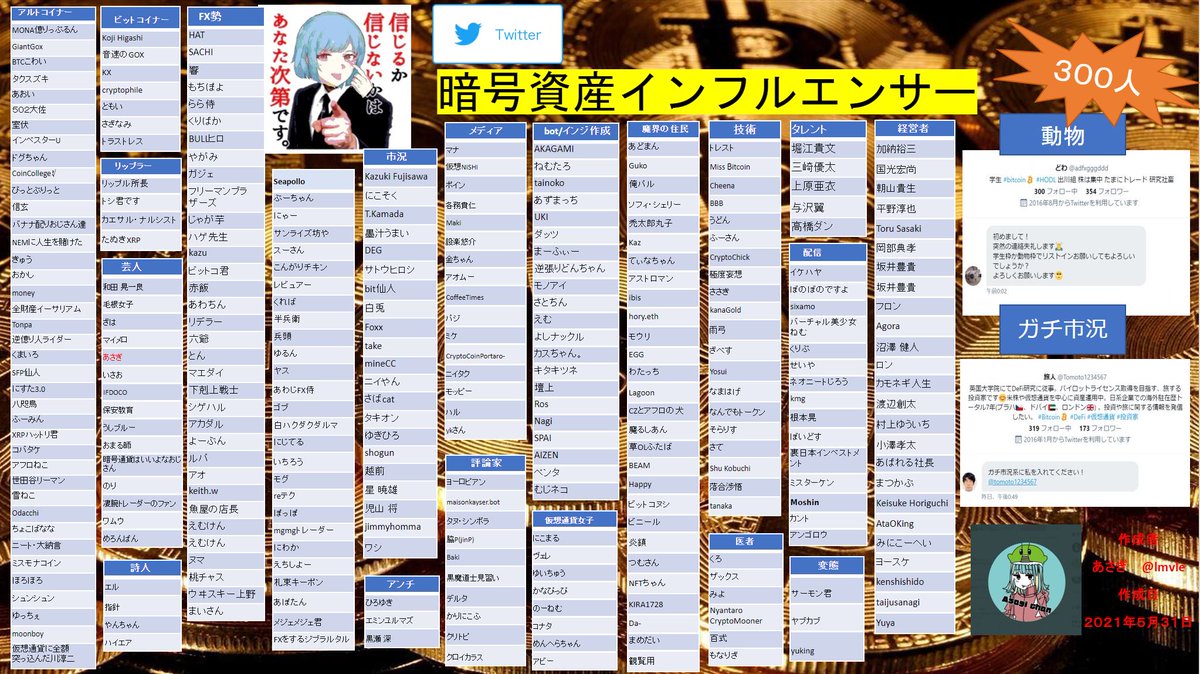 lmvle's tweet photo. 完成したぞ！！これが２０２１年版Twitter暗号資産インフルエンサーリストだ！！ https://t.co/KZt7a7bDfv