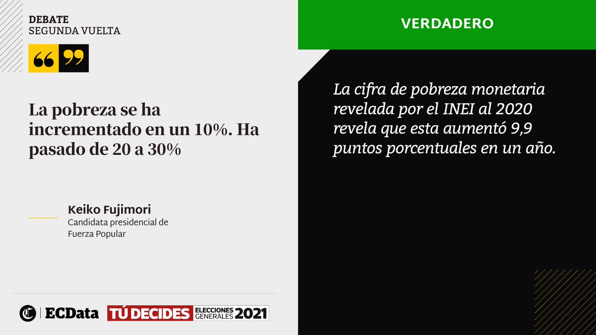 ecdata_pe's tweet photo. 🔍Fact-checking del #DebatePresidencialJNE: la candidata #KeikoFujimori se refirió a los índices de pobreza en el país.

➡️Fuentes: https://t.co/RAtu21M7j8 https://t.co/gPkax6ER0K