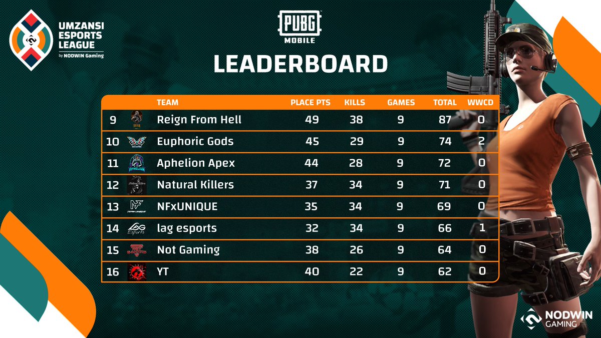 NODWINGamingAF's tweet photo. Week 2 of #Umzansi🏆 packed the punch and gives us high expectations as we head further into the season 💪. GGWP to the #PUBGMobile teams below on securing their #WWCDs this week🍗

🐔 #G3Temper #Immortalz
🐔 #LAGEsports @GUNITENATIONS
🐔 #EuphoricGods #InfluenceRageAfrica https://t.co/525vswTO64