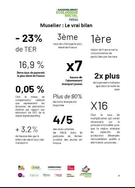 Voici le bilan catastrophique de <a href="/RenaudMuselier/">Renaud Muselier</a> ! 
Le changement peut se produire avec le <a href="/rsecoloetsocial/">Rassemblement Écologique et Social</a> et <a href="/FeliziaJean/">Jean-Laurent FÉLIZIA</a> ! 
Pour cela, dans les #hautesalpes votez <a href="/allemand_jose/">Marie-José Allemand</a> le #20juin aux élections #Regionales