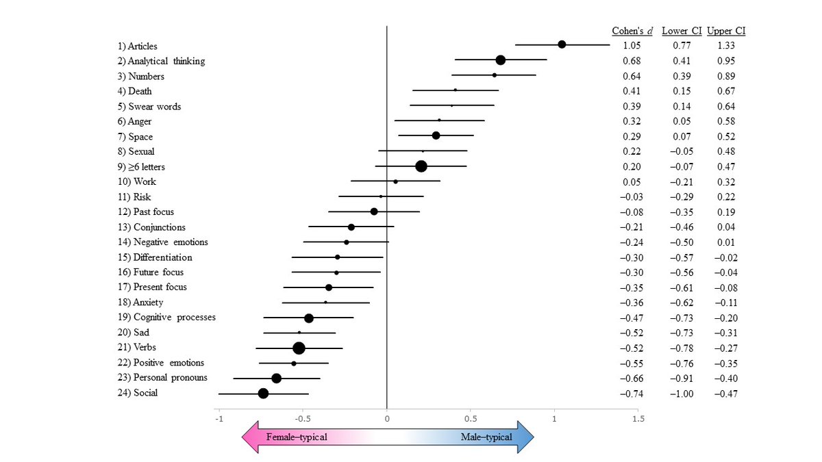 SeveriLuoto's tweet photo. As was predicted based on existing psychological research, heterosexual female authors used more:

- social words
- personal pronouns
- positive emotion words
- sadness-related words
- anxiety-related words

...than heterosexual male authors

3/n https://t.co/vHimUEnes7