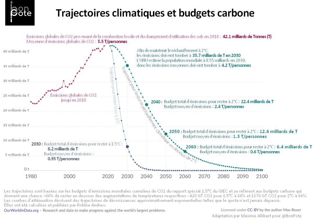 available carbon budget