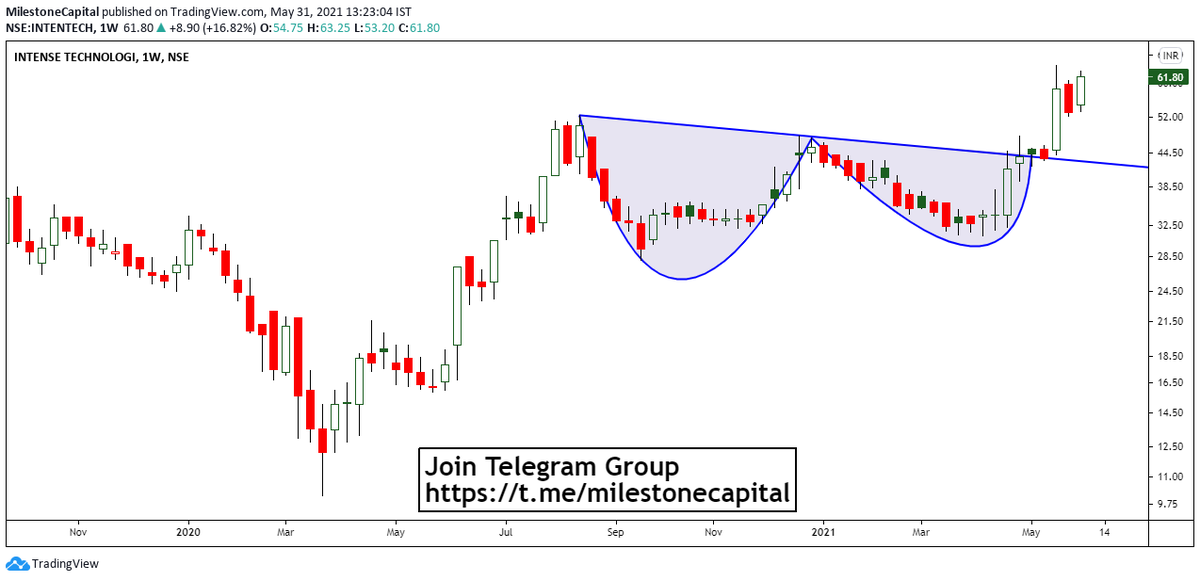NeetishTweets's tweet photo. Medium Term Trade(6-7 months): Intense Technologies breaks above a cup and handle pattern.
Buy: Intense Technologies
CMP: 61.95
Target 1: 90
Target 2: 100
Stop Loss: 50 https://t.co/CW6KbuuvlF