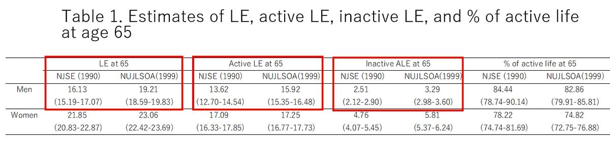 REVEShex's tweet photo. Between 1990-99, both life expectancy (LE) at age 65, as the active and inactive LE increased in Japan. Especially among women, the inactive LE increase was larger, reducing active life part of the remaining life expectancy #REVESHEX2021 https://t.co/UKrsnXvsCx #healthyageing https://t.co/w6IqGpphMc