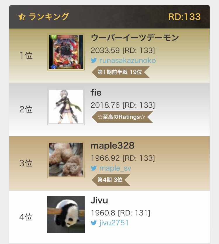 ratings_sv's tweet photo. 2Pick第10期後半戦のランキングを公開しました！
1位はウーバーイーツデーモンさん（@runasakazunoko）のレート2033.59です。おめでとうございます！
称号は本日中に付与いたします！ https://t.co/NdCN8fPfnV