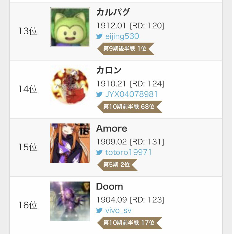ratings_sv's tweet photo. 2Pick第10期後半戦のランキングを公開しました！
1位はウーバーイーツデーモンさん（@runasakazunoko）のレート2033.59です。おめでとうございます！
称号は本日中に付与いたします！ https://t.co/NdCN8fPfnV