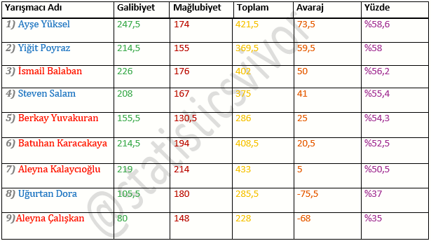 statisticsvivor's tweet photo. 31.05.2021
GÜNCEL GENEL PERFORMANS TABLOSU
#Survivor2021 https://t.co/XjfQtEvTEh