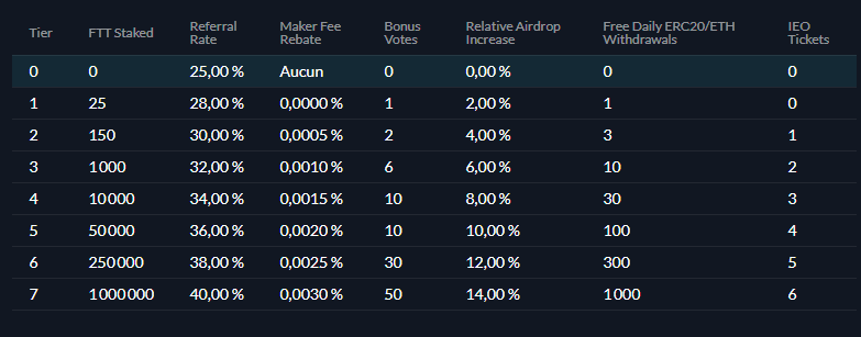  #FTT Token natif de l'exchange FTX. Une plateforme dominante dans le secteur avec BinanceIl permet une réduction des frais de trading sur la plateforme.En cas de staking, il octroie divers avantages comme obtenir des tickets pour les IEO ou un "referral rate boosté".