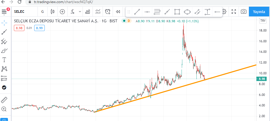 RDegeryat's tweet photo. #Selec
#selcukeczadeposu
#bist100 #bist100 #XU100 #XU30 
hisse alım
selec 
1500 x 9 = 13.500  TL
 
KALAN NAKİT = 11.335 TL
PÖRTFÖY SON DURUM
#GLRYH  1500 LOT
#NIBAS 250
#izdmc  500
#chztry 5000
#DOGETRY 2000
#SELEC 1500 https://t.co/DocSnsQMVx