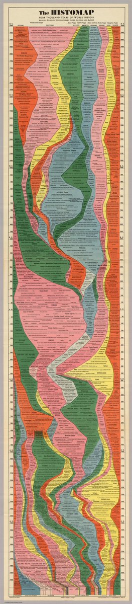 enricomolinari's tweet photo. [#Histomap]
the 4,000 year history of global power TY @VisualCap via @enricomolinari #art #culture #heritage  

@BernardMarr @nigewillson @rajat_shrimal @CarlosEresGFT @MatsGranryd @VanberghenEU @enilev @debashis_dutta @vivek_gkrishnan @samiranghosh @dmgerbino @WFSULLIVAN3 https://t.co/SdMj1hi3uD