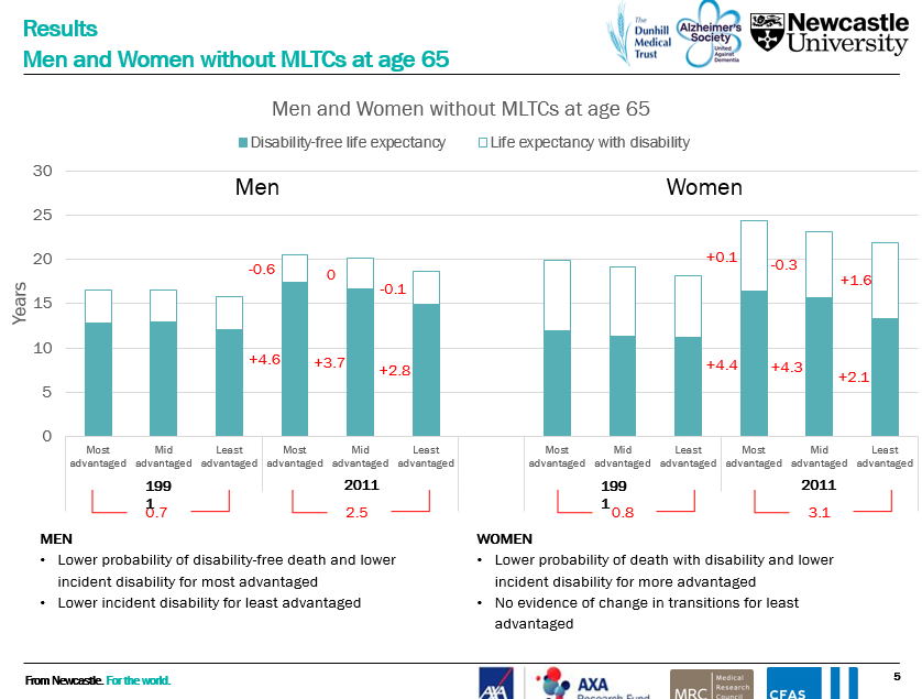 REVEShex's tweet photo. In the #UK, there is an increase (1991-2011) in prevalence of multiple longterm conditions (MLTC). #inequality in #Disability free life expectancy in people with MLTC increased, but MLTCs are not the whole reason for widening inequalities #REVESHEX2021 https://t.co/UKrsnXvsCx https://t.co/Dv7tNM3a0P