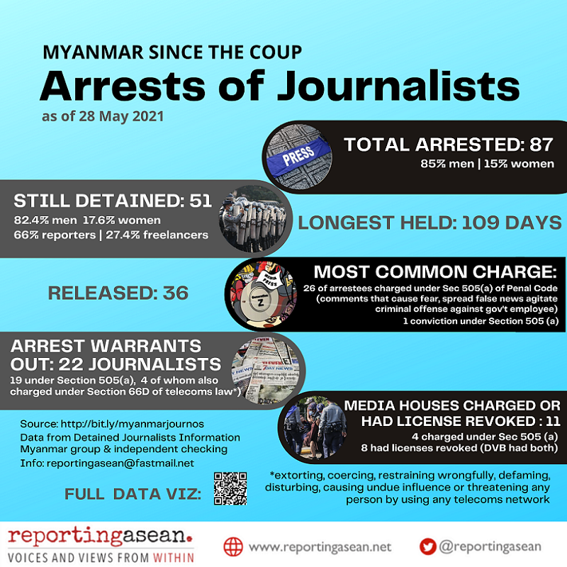 KenRoth's tweet photo. Here's a useful infographic on the Myanmar junta's assault on journalists -- to keep them from reporting on its repression to the people of Myanmar and the rest of the world. https://t.co/EVDTBRq18f https://t.co/Bm6EXiKfG9