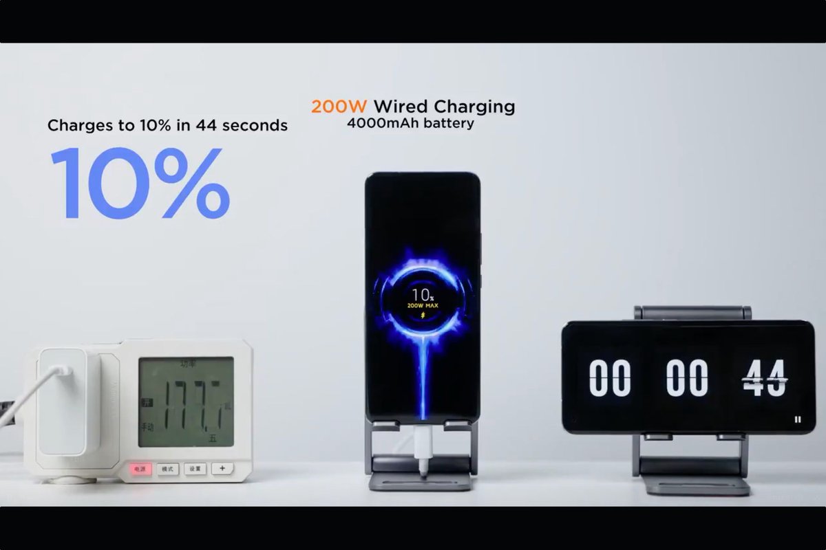 verge's tweet photo. Xiaomi says it can now fully charge a phone in eight minutes at 200W https://t.co/Y0q8kvWESD https://t.co/HgJB8WdeVM