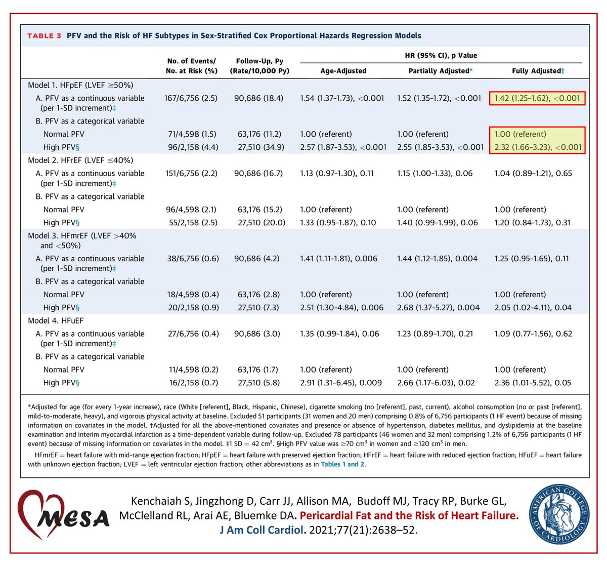 Every one standard deviation (42 cm³) increase in pericardial fat volume (PFV) was associated with a 42% higher risk of Heart Failure with preserved Ejection Fraction (HFpEF). High compared with normal PFV conferred a 2.3-fold greater risk of HFpEF.