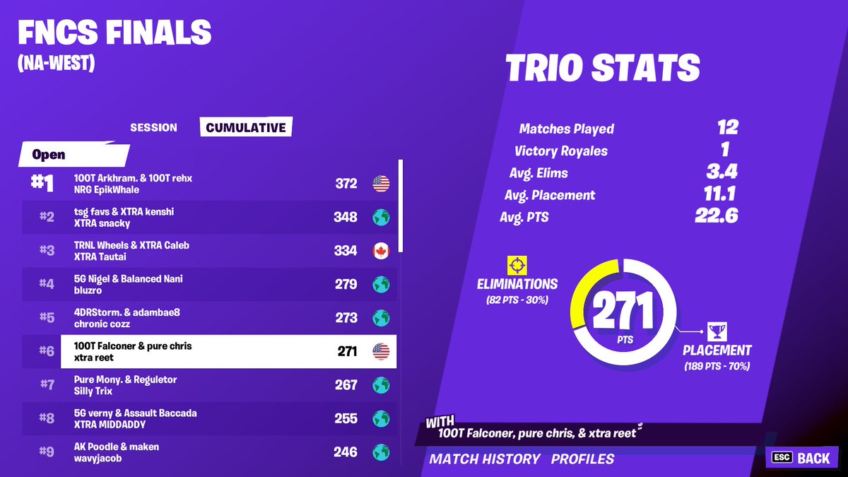 Falconerrr's tweet photo. 6th ($18,000) @Reetlol @christfup landed on one game so many max zones shit was rough ngl ggs tho https://t.co/7nBtPe5cHJ