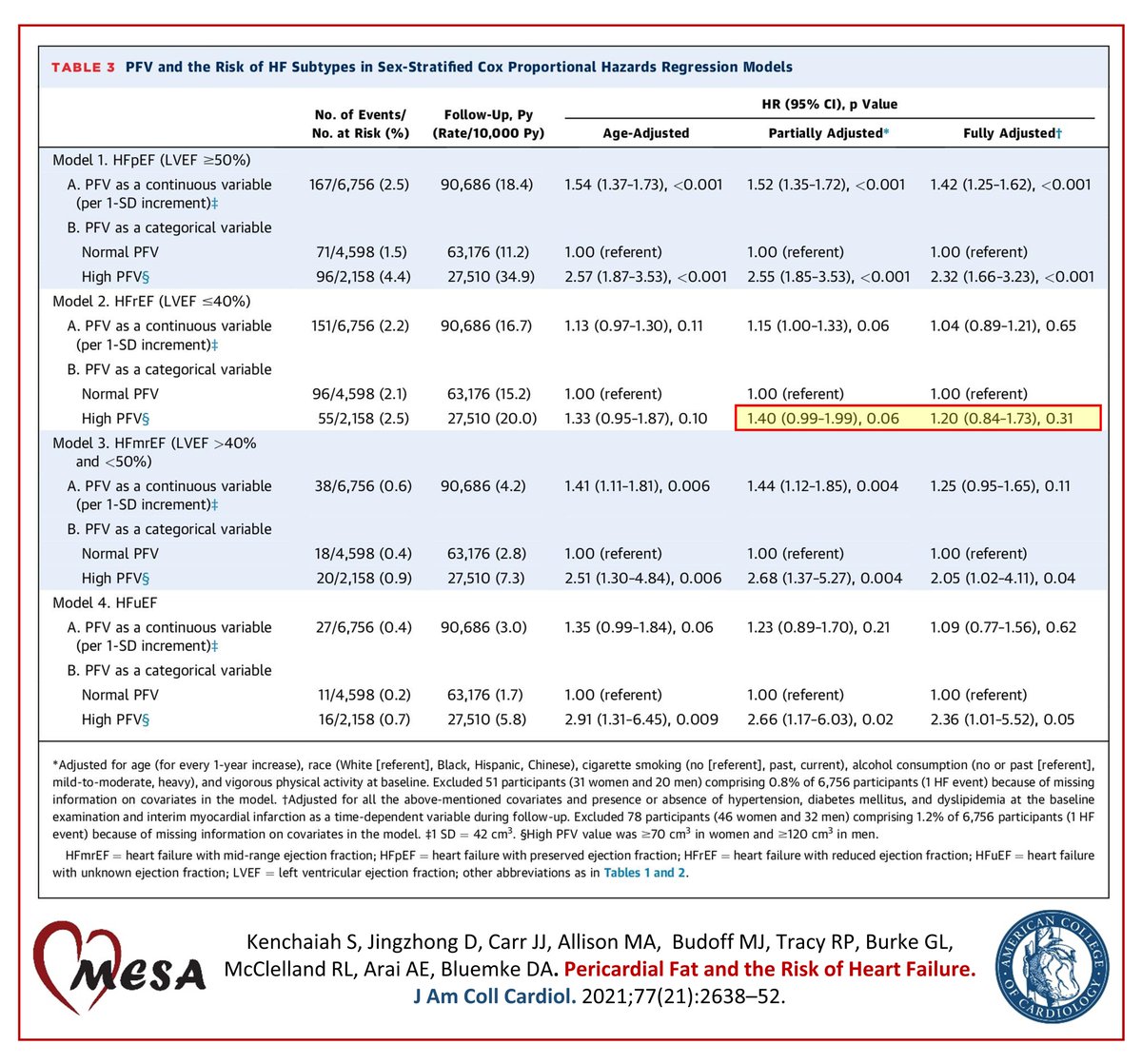 After adjustment for confounders, high pericardial fat volume was associated with a 40% higher risk of HFrEF that approached near statistical significance. On further adjustment for variables in the causal pathway, the residual 20% elevated risk was not statistically significant.