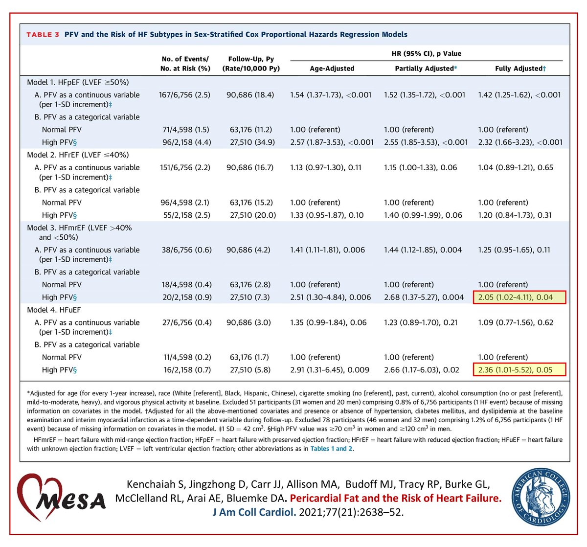 Despite small number of events, high compared with normal pericardial fat volume was modestly or borderline associated with a 2-fold greater risk of Heart Failure with mid-range Ejection Fraction (HFmrEF) and Heart Failure with unknown Ejection Fraction (HFuEF).