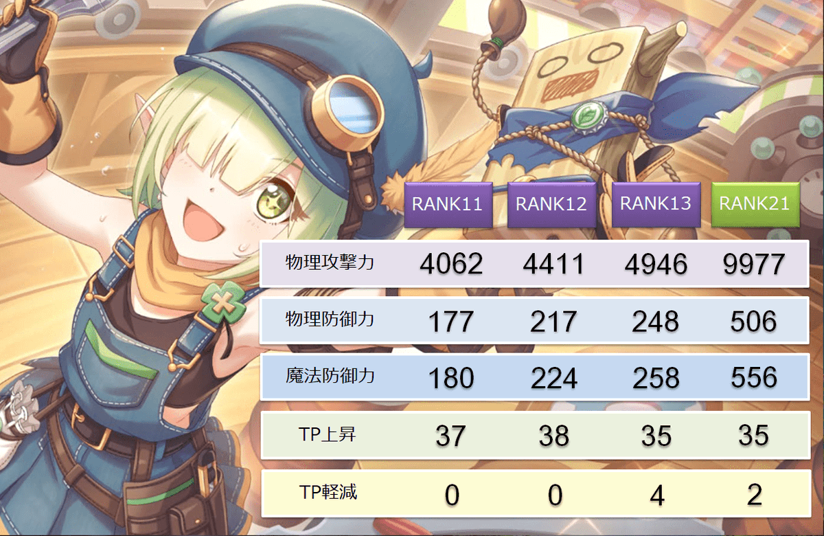 Koron アオイ 作業服 Rankについて この4つくらいに分かれるのかなと思います カスミ同様の防御デバフ特化なのでrankは上げづらいですが 今回隊列が中衛なので上げないと厳しい気もします なので 5低ランクで様子見かなと思います ご参考までに