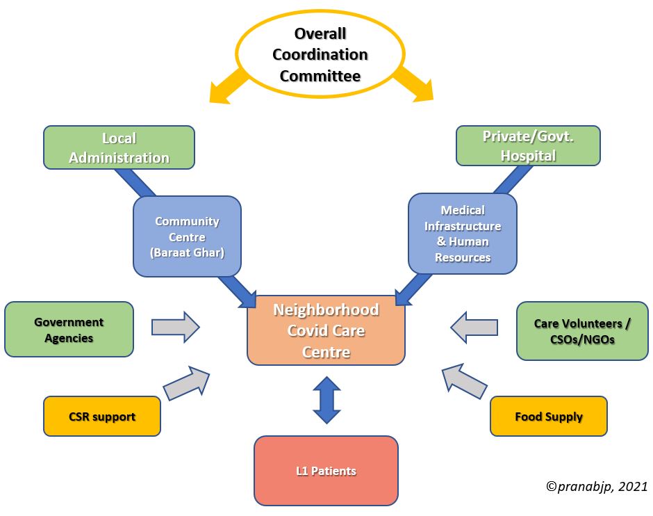 PJP_2013's tweet photo. #DecentralizedApproach is the need of the hour &amp; way forward to a #CovidFreeIndia. Adopt cluster approach to handle Covid situation in rural/sub-urban &amp; create #NeighborhoodCovidCareCentre through #PPPModel to increase handling capacity of key hospitals... @PMOIndia  #ManKiBaat https://t.co/pSoFDEXRhM