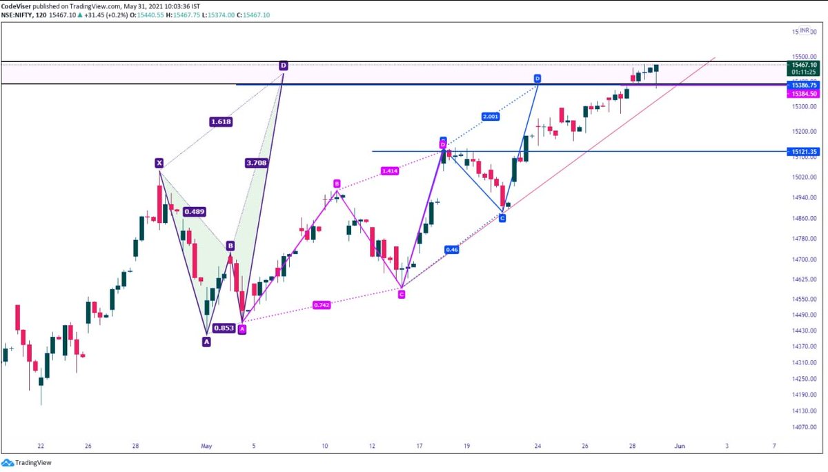 ViruPandey81's tweet photo. Index is going to break the Iron gate ?
What are your thoughts ?
#nifty #banknifty #codeviser #trading #daytrader #nse #futures #options #fno #derivatives #stocks #investing https://t.co/g2ZAxXpwAT