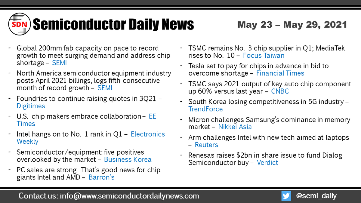 semi_daily's tweet photo. Semiconductor Industry News - Week in Review - 05/23 to 05/29
#semiconductor #foundries #chipshortage #Intel #PC #AMD #TSMC #MediaTek #Tesla #5G #Micron #Samsung #Arm #Renesas #DialogSemiconductor https://t.co/FryAHskmFI