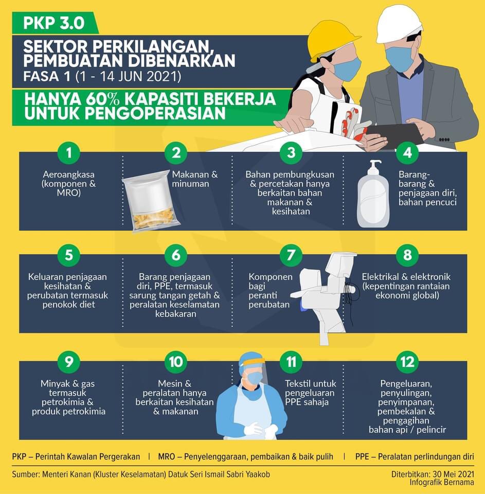 M O T Malaysia S Tweet Repost Bernamaofficial Pkp 3 0 Sektor Perkilangan Pembuatan 1 14 Jun 2021 Mco 3 0 Industrial Manufacturing Sectors June 1 14 2021 Infografik Infographic Ismailsabri60 Mkn Rasmi Trendsmap