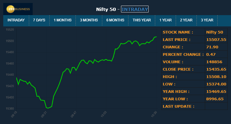 ZeeBusiness's tweet photo. #MarketUpdate | रिकॉर्ड ऊंचाई पर निफ्टी
#NiftyAtRecordHigh https://t.co/CDjq2a4Zx7