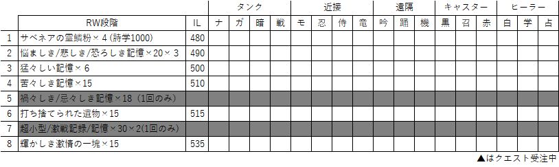 豆腐猫 Rw の進捗状況をエクセルの表にしてみたけど武器ilは間違ってるかもしれぬう 第一段階で止まってるの多すぎだろ 笑 複数本数作っていて 進捗管理したい方は空欄の表をご利用ください Ff14 T Co Dydv6m2gcd Twitter