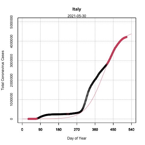 AprilHare4's tweet photo. 30 May 2021
projection of Covid-19(Italy)

using confirmed cases up to yesterday.
▪️horizontal axis is the sequential day number starting with day 1 on 1/1/2020
▪️solid line is forecast
▪️○ are cases
▪️⭕️ are cases used to predict

Not always hit the mark. FYI.
#COVID19 #Italy https://t.co/NKSVD1X5wz