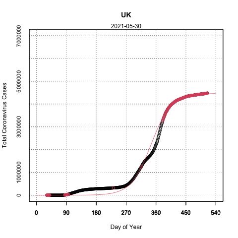 AprilHare4's tweet photo. 30 May 2021
projection of Covid-19(UK)

using confirmed cases up to yesterday
▪️horizontal axis is the sequential day number starting with day 1 on 1/1/2020
▪️solid line is forecast
▪️○ are cases
▪️⭕️ are cases used to predict

Not always hit the mark. FYI
#COVID19 #UK https://t.co/xXKMKh4pXi