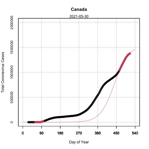 AprilHare4's tweet photo. 30 May 2021
projection of Covid-19(Canada)

using confirmed cases up to yesterday
▪️horizontal axis is sequential day number starting with day 1 on 1/1/2020
▪️solid line is forecast
▪️○ are cases
▪️⭕️ are cases used to predict

Not always hit the mark
#COVIDー19 #Coronavirus https://t.co/RsH5qE8HcQ
