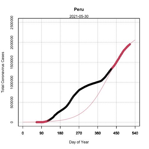 AprilHare4's tweet photo. 30 May 2021
projection of Covid-19(Peru)

using confirmed cases up to yesterday
▪️horizontal axis is the sequential day number starting with day 1 on 1/1/2020
▪️solid line is forecast
▪️○ are cases
▪️⭕️ are cases used to predict

Not always hit the mark. FYI.
#Covid_19 #Peru https://t.co/ATbn8nnpt0