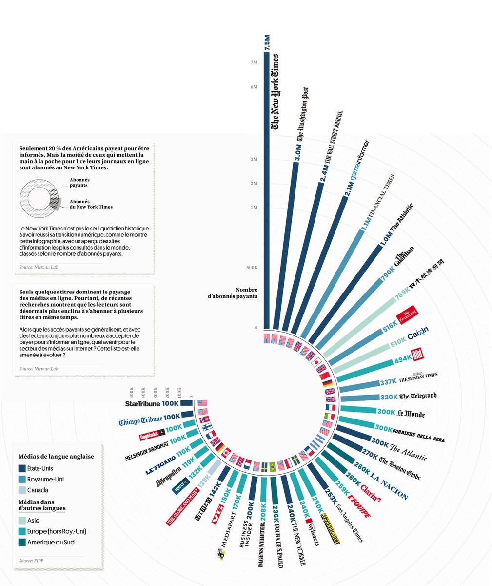 ChanPerco's tweet photo. #Infographie. Quel site d’information a le plus d’abonnés au monde  ?
Avec ses 6,1 millions d’abonnés payants (papier et numérique confondu), le New York Times est de loin le grand vainqueur de ce classement proposé par  le site Visual Capitalist. https://t.co/7hikyVkbxD https://t.co/rtniGLuF2l