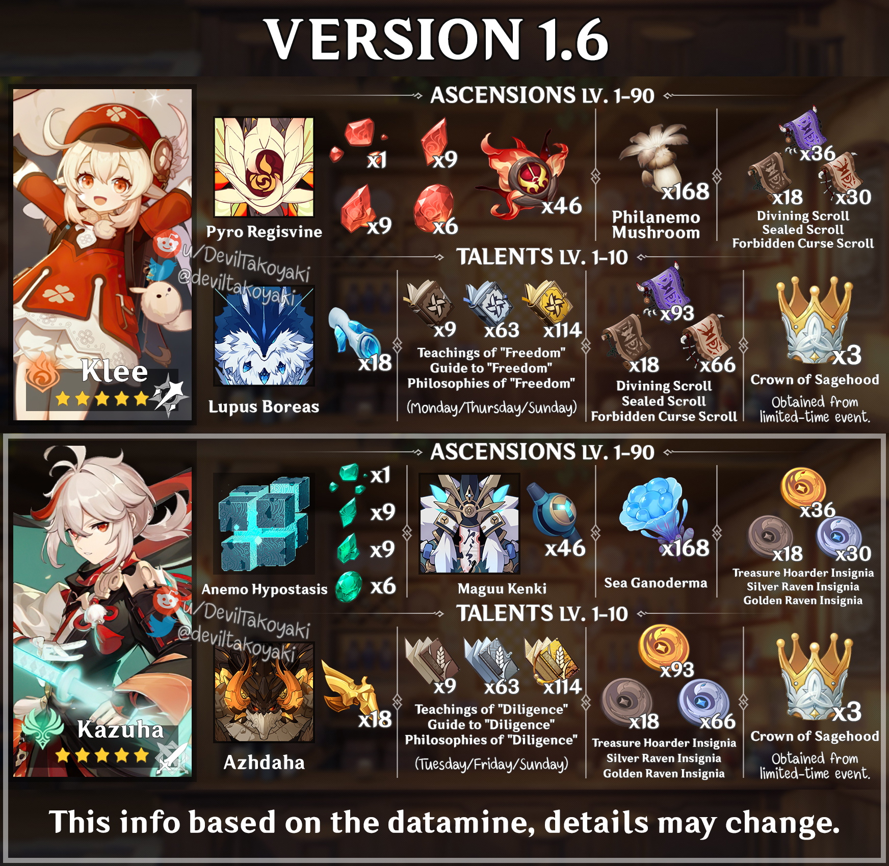 DevilTakoyaki on X: The latest Genshin Impact Tier List (v1.6