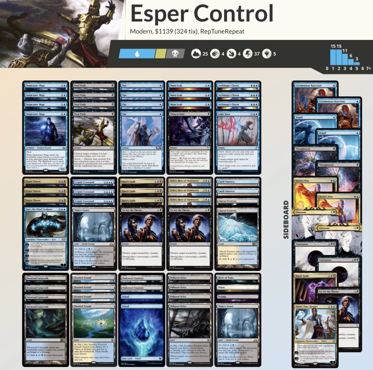 Neo7hinker's tweet photo. The only UWx Control/Midrange lists in the #ModernChallenge:
Bant Stoneblade (10th, 5-2)
https://t.co/nDLDOJwZbt
UW Yorion Blade (19th, 5-2)
https://t.co/bQ3D6UJIiF
Azorius Control (23rd, 4-3)
https://t.co/7DJsCN7mW8
Esper Control (26th, 4-3)
https://t.co/n6pKSaIZYN
#MTG https://t.co/UqGum5smoa