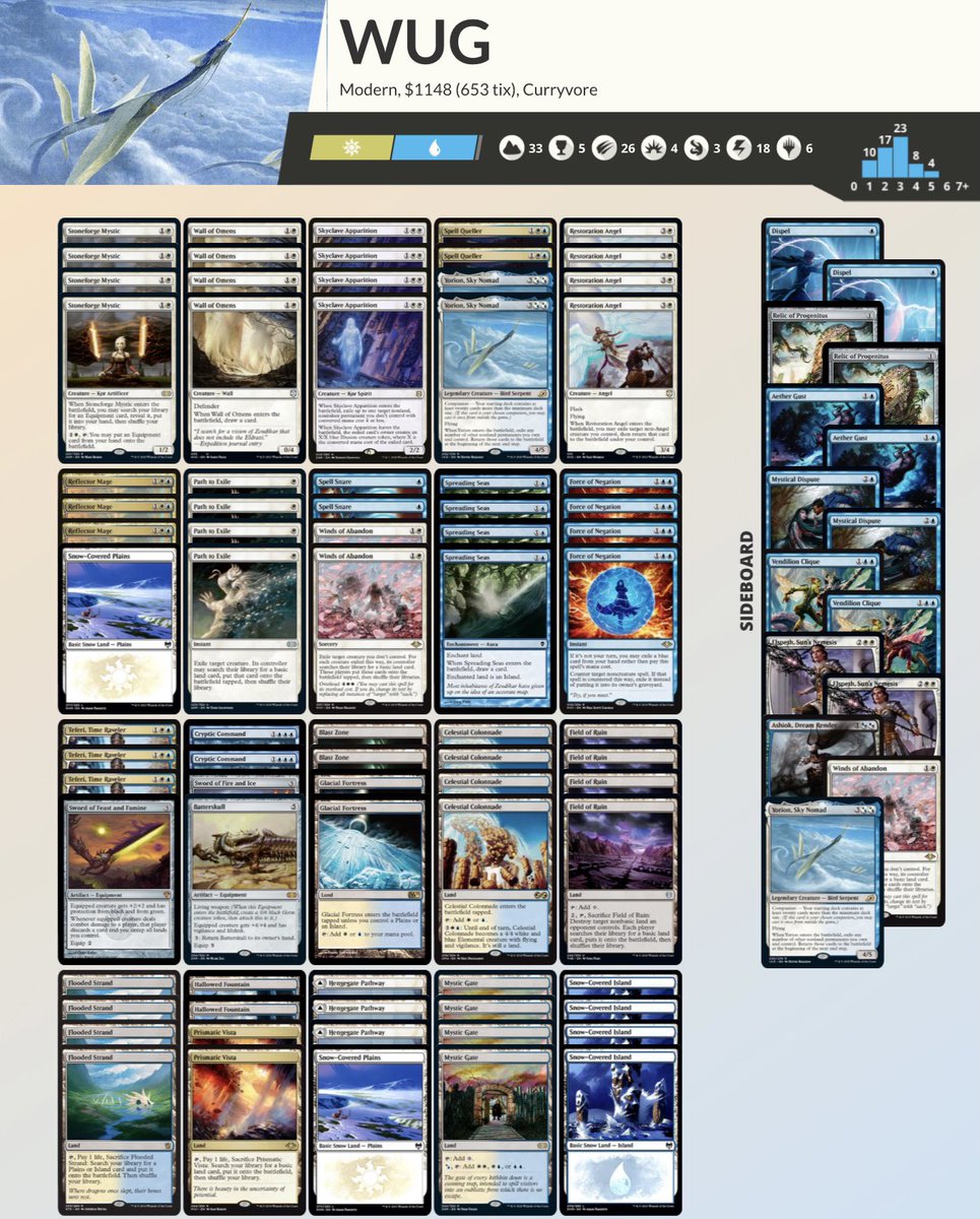 Neo7hinker's tweet photo. The only UWx Control/Midrange lists in the #ModernChallenge:
Bant Stoneblade (10th, 5-2)
https://t.co/nDLDOJwZbt
UW Yorion Blade (19th, 5-2)
https://t.co/bQ3D6UJIiF
Azorius Control (23rd, 4-3)
https://t.co/7DJsCN7mW8
Esper Control (26th, 4-3)
https://t.co/n6pKSaIZYN
#MTG https://t.co/UqGum5smoa