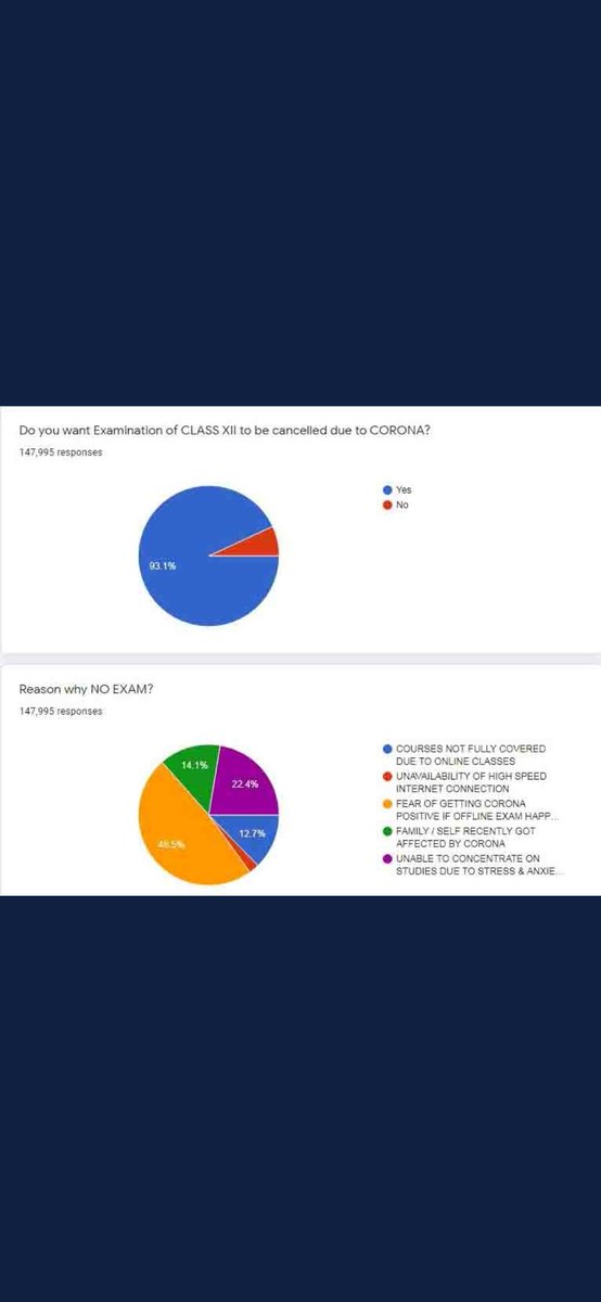 Himanshkr01's tweet photo. 93% of student don't want to give exam. Due to fear of covid and syllabus not completed. Its about life.
#cancelboardexam2021 
#cbseboardexams2021 
#RameshPokhriyalNishank 
#Narendermodi https://t.co/S4MFNTTUzZ