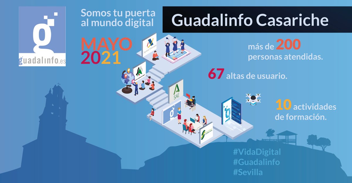 Ha sido un mes de mucho trabajo, sobre todo ayudando a la ciudadanía en las diferentes bolsas de empleo municipales. Además, mantenemos el ritmo de actividades de formación. ¡Seguimos! Y más activos que nunca. #Guadalinfo #Sevilla #VidaDigital