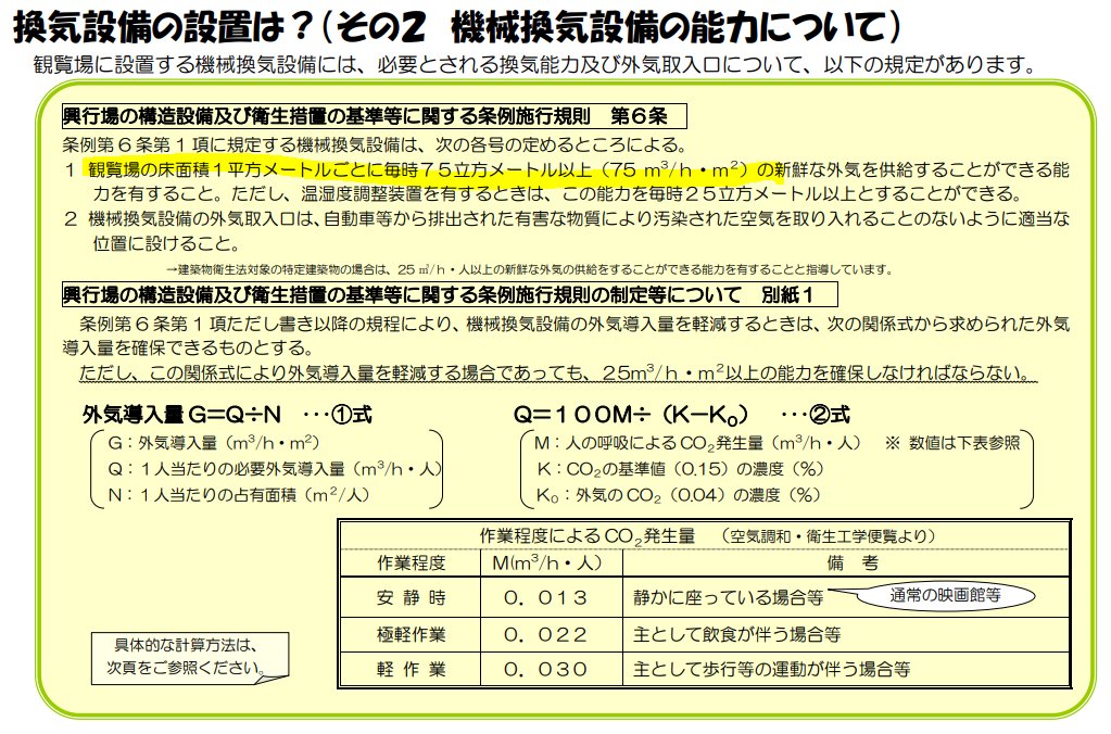 建築エコノミスト森山高至 結論 基準を満たして建設された映画館は空気感染を抑止するだけの十分な換気能力をもっている 普通に座っていても 空気中のウィルス量は９９ ９ が除去されている ただし 空調で環気 レターン しないこと 吸気口にhepa