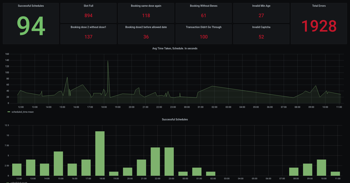 anitrai011's tweet photo. Introduced a new Slot Booking WebApp. Supposed to be super-fast and very well integrated with VaccNotifier channels. Under the hood it proxies CoWin, makes the experience of slot booking faster. Some stats: 
(Tiles are total, rest is last 24 hrs)
#VaccNotifier #Cowinning https://t.co/pNV5s0Y4fO