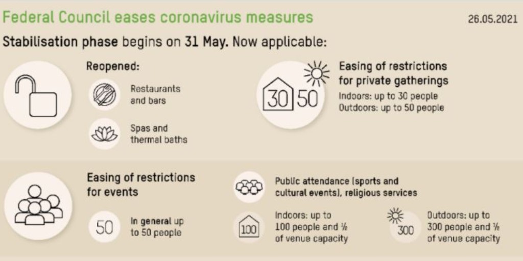 ZurichCVB's tweet image. Next step back to normal: 
From today on, meetings and events with up to 50 people are possible again in Zurich and Switzerland.
We are very much looking forward to #meetinzurich again!

Detailed information on all measures: ow.ly/8NkQ50EXqCi

#meetingprofs #eventprofs