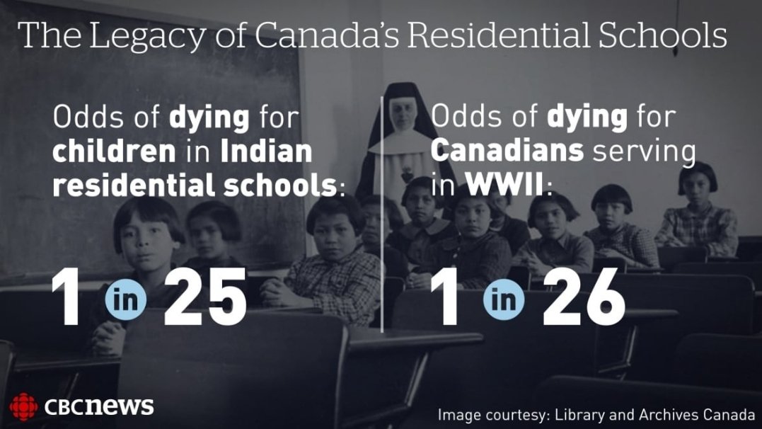 You had better odds of surviving as a soldier in WWII than you did surviving as a student in a residential school cbc.ca/news/indigenou…