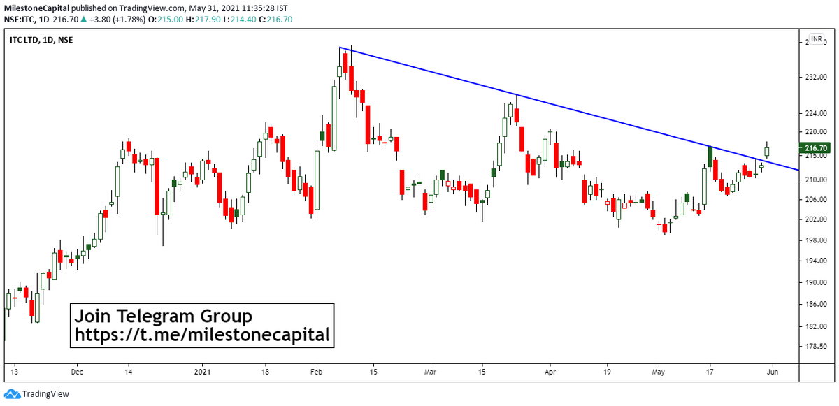 NeetishTweets's tweet photo. Positional Trade(4-5 weeks): #ITC has broken above from a falling trend line, signaling a trend reversal.
Buy: #ITC
CMP: 216
Target 1: 235
Target 2: 240

Stop Loss: 206 https://t.co/tOJYO2bEUP