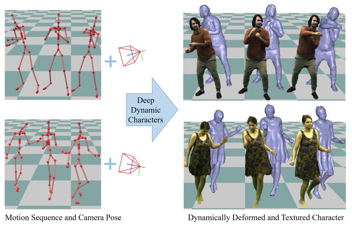 marc_habermann's tweet image. Extended video of Real-time Deep Dynamic Characters now available!
youtube.com/watch?v=txw5FI…
#computergraphics #computervision #neuralrendering